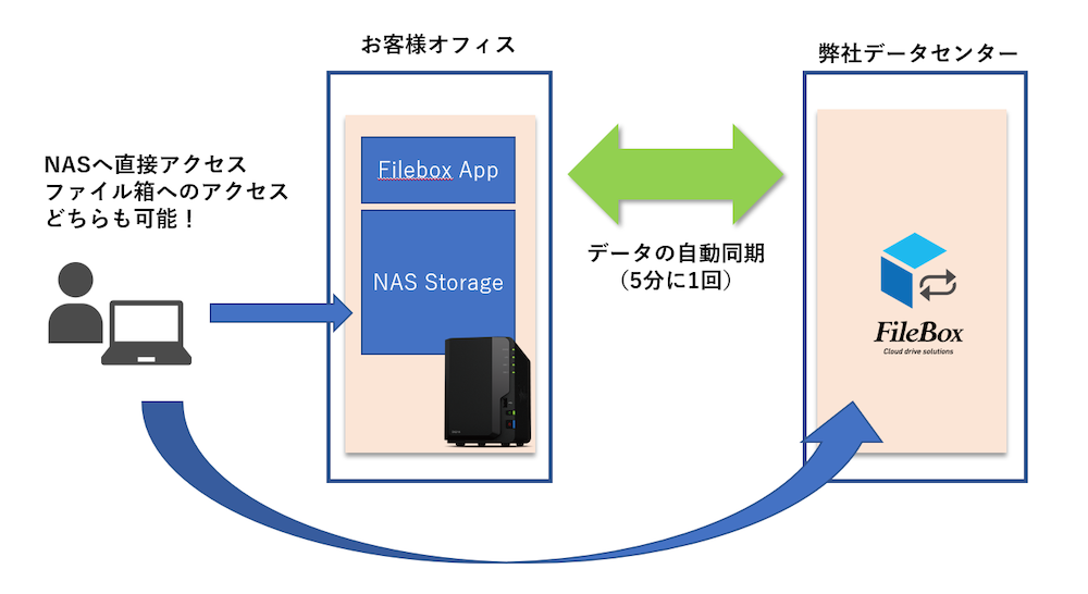 クラウドストレージとローカルストレージのいいとこどり！弱点を補い