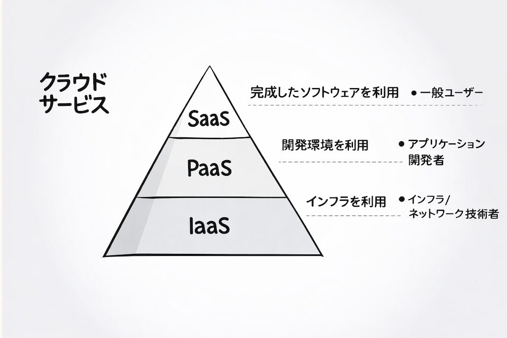 クラウドサービス提供形態（SaaS・PaaS・IaaS）
