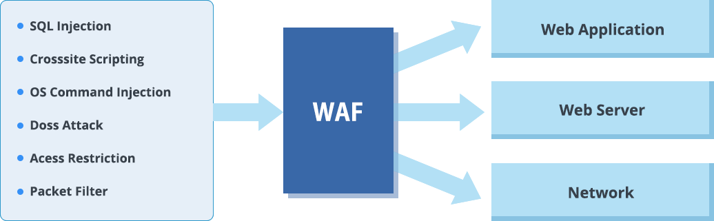 What is a WAF