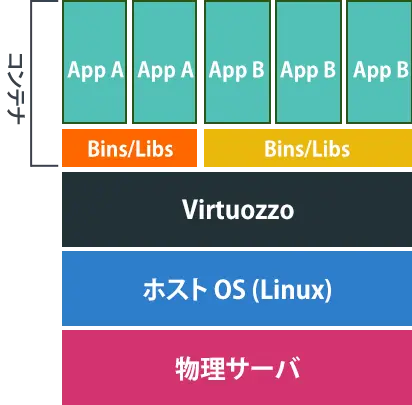 コンテナ型