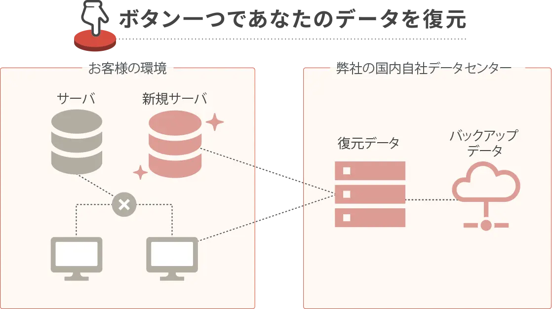 Disaster Recovery