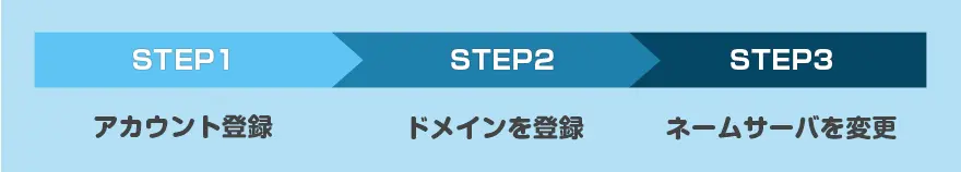 steps