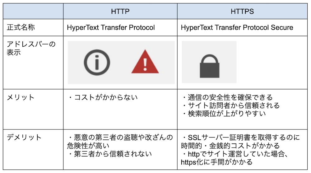HTTPとHTTPSの比較表