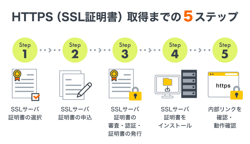 https（SSL証明書）の取得までの5つの流れ